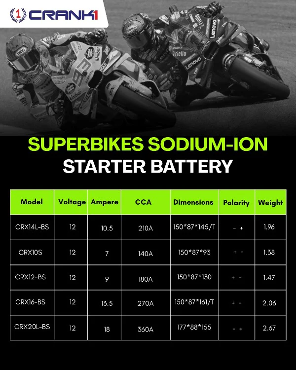 Crank1 Premium Sodium-Ion Battery–Factory Activated for Harley Davidson Street Bob 1745CC (2012-2025)-CRX20L-BS - Image 10