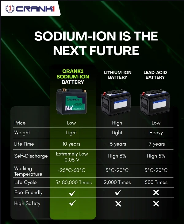 Crank1 Premium Sodium-Ion Battery–Factory Activated for Kawasaki Ninja H2R (2010–2025)-CRX10S - Image 10