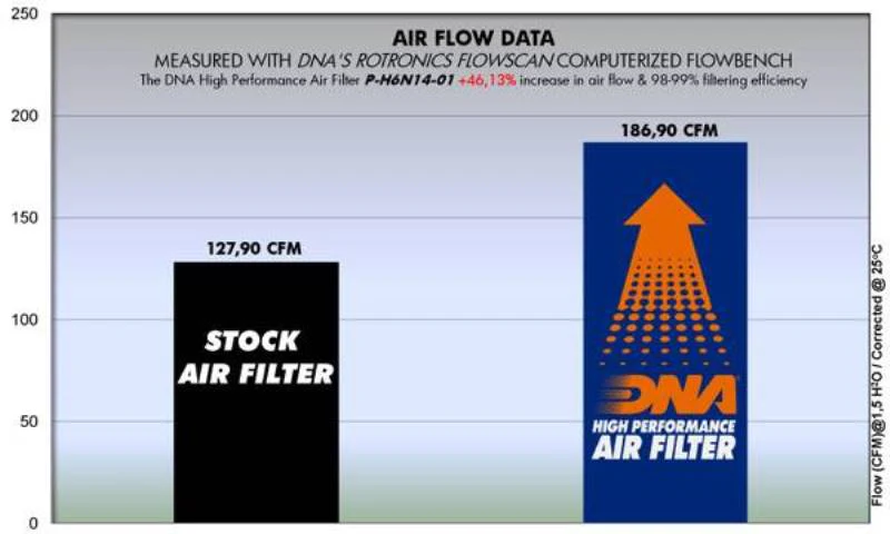 DNA Air filter For Honda-P-H6N14-01 - Image 3