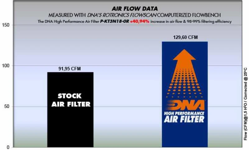 DNA Air filter For KTM-P-KT3N18-0R - Image 2