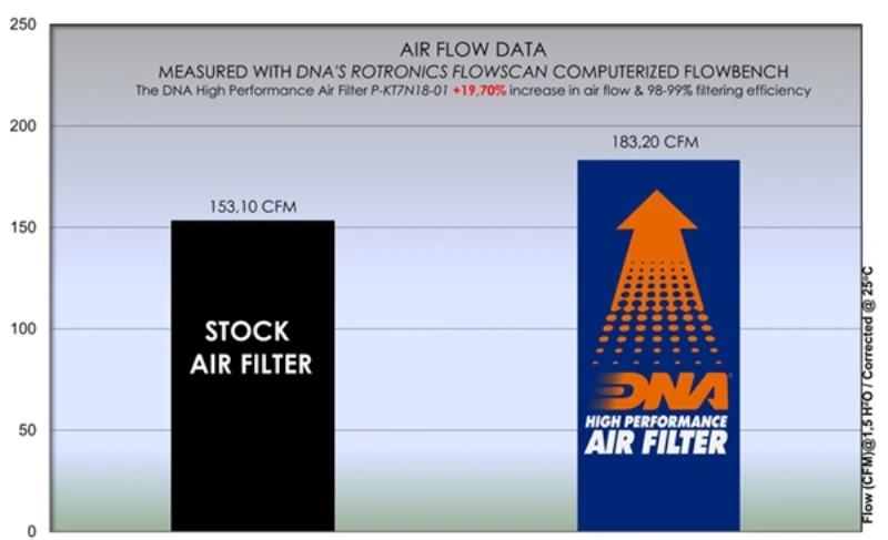 DNA Air filter For KTM-P-KT7N18-01 - Image 3