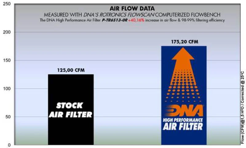 DNA Air filter For Triumph-P-TR6S13-0R - Image 3