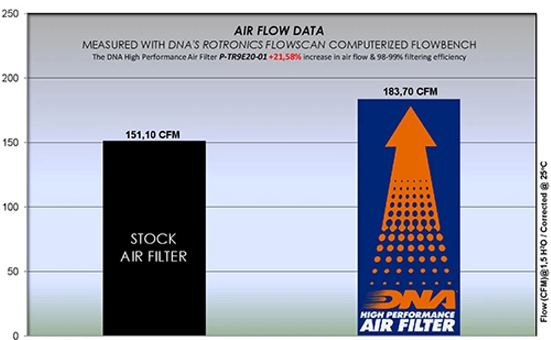 DNA Air filter For Triumph-P-TR9E20-01 - Image 4